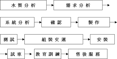 純水系統